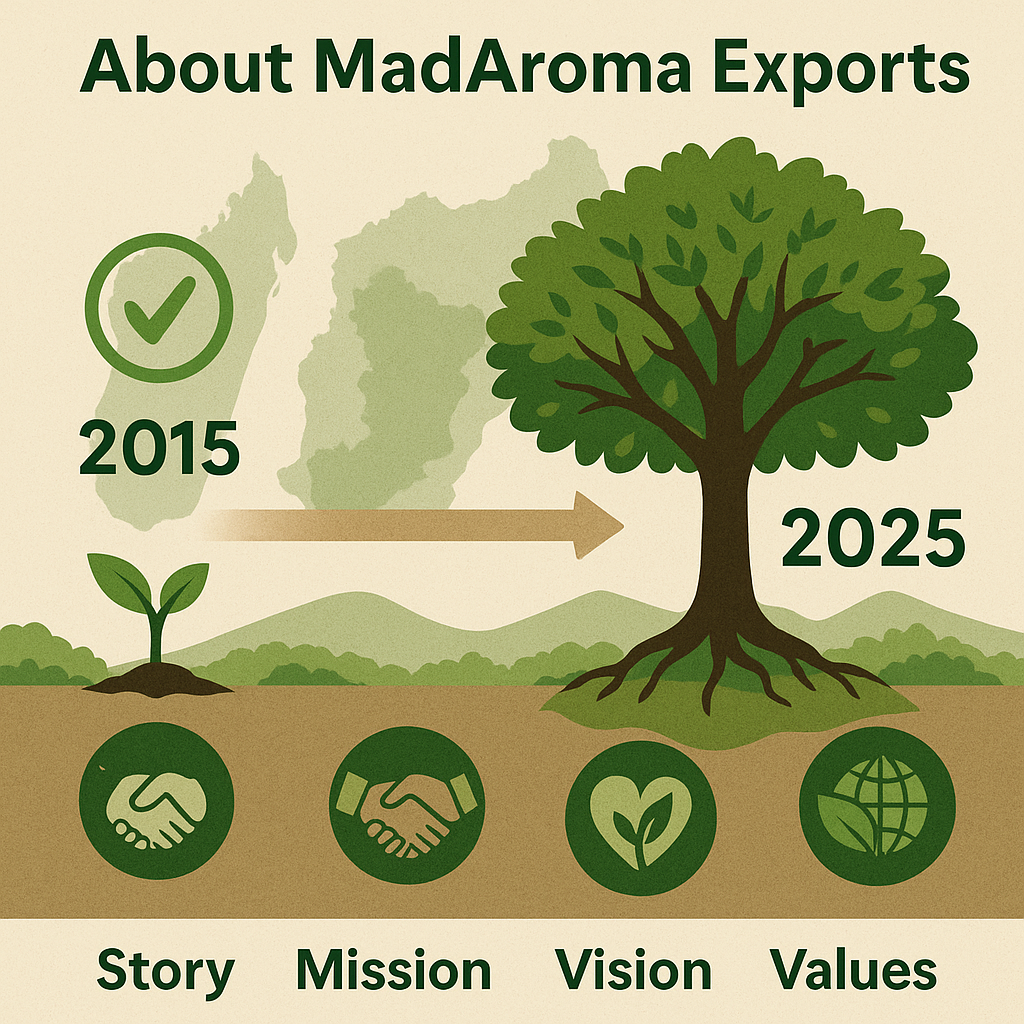 About MadAroma Exports